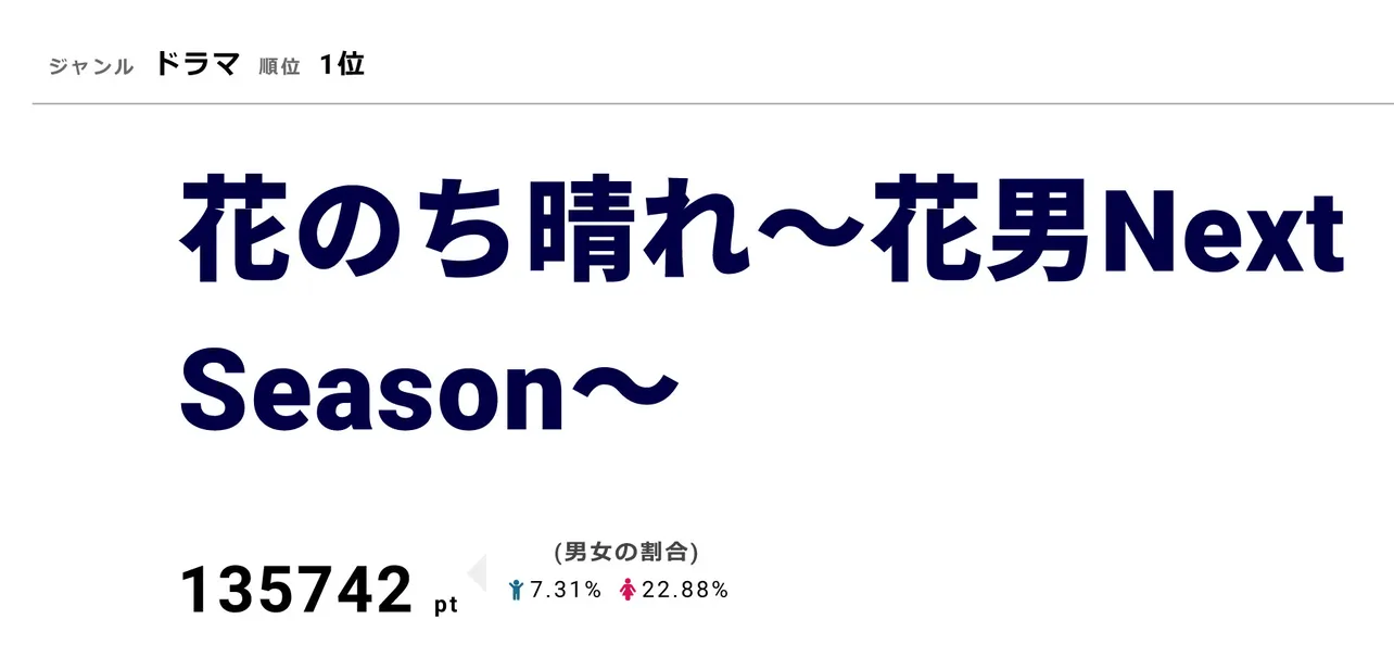視聴熱1位の「花のち晴れ～花男 Next Season～」は4/30～5/6以来6週ぶりにウィークリーランキング1位を獲得