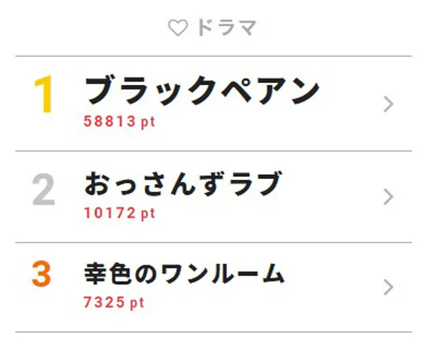 ブラックペアン 完結 二宮和也の名演技に称賛集まる 視聴熱top3 Webザテレビジョン