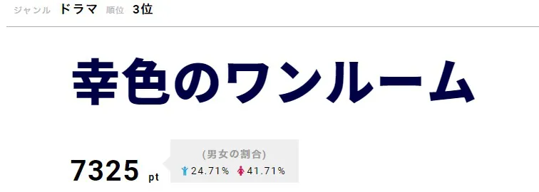 3位は「幸色のワンルーム」。累計閲覧数が2億8000万を突破した同名WEB漫画をドラマ化