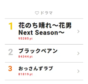 松田翔太も出演「花晴れ」vs「ブラックペアン」最終回 vs 今なお大人気「おっさんずラブ」三つ巴のデッドヒート！【視聴熱ウィークリーTOP3】
