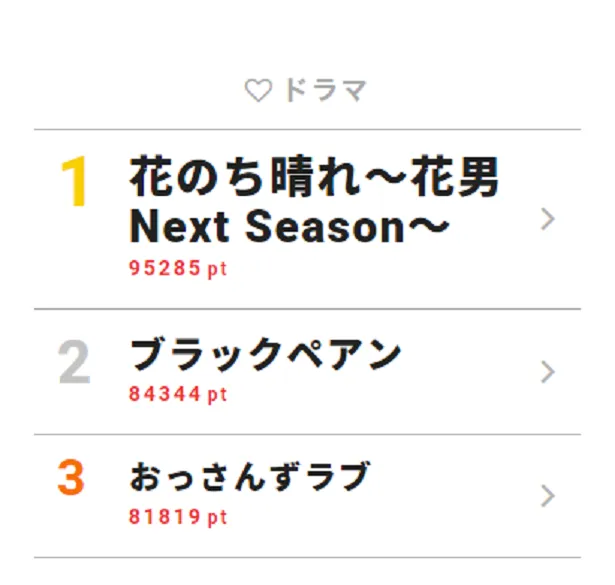 松田翔太も出演 花晴れ Vs ブラックペアン 最終回 Vs 今なお大人気 おっさんずラブ 三つ巴のデッドヒート 視聴熱ウィークリーtop3 Webザテレビジョン
