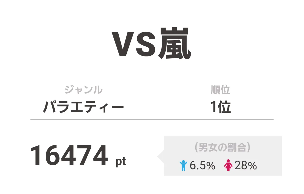 1位は「VS嵐」