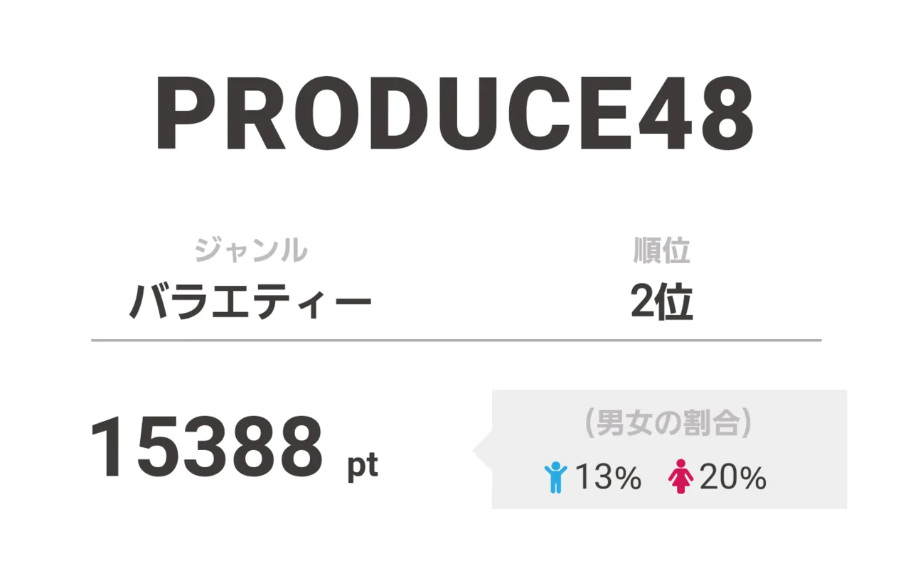 2位は「PRODUCE48」