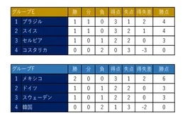 ブラジル ドイツが苦しみながらの突破なるか 6月27日 水 のワールドカップ中継 2 2 Webザテレビジョン