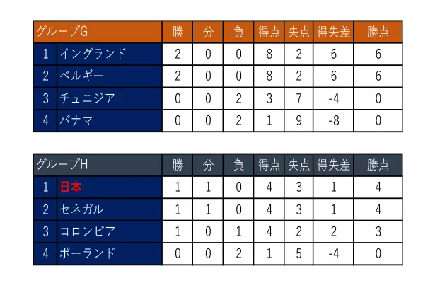 【写真を見る】果たしてどこが勝ち上がる？　グループG＆グループHの順位表