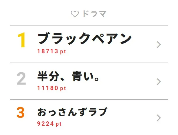 ブラックペアン 竹内涼真らキャスト陣のクランクアップ写真が続々公開 視聴熱top3 Webザテレビジョン