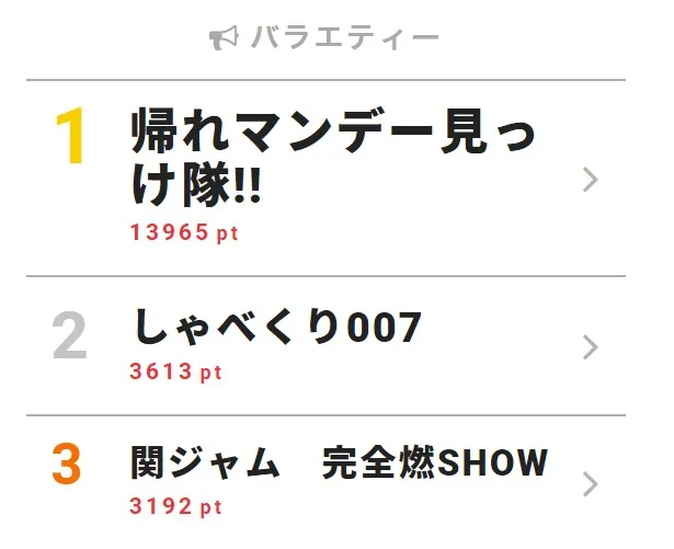 6月25日付｢視聴熱｣デイリーランキング・バラエティー部門TOP3