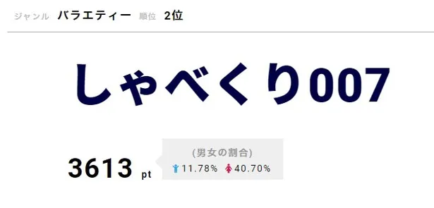 2位「しゃべくり007」には7月11日(水)スタートのドラマ「高嶺の花」(毎週水曜夜10:00-11:00)から石原さとみ、銀杏BOYZ・峯田和伸が登場