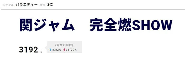 3位 ｢関ジャム　完全燃SHOW｣は、7月8日(日)放送回が渋谷すばるの関ジャニ∞ラスト出演に