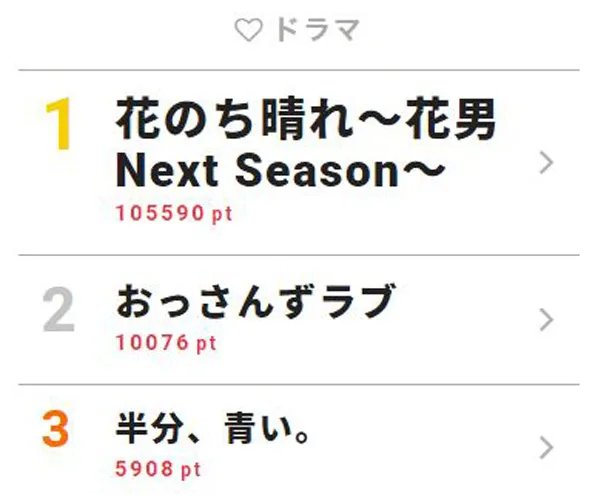 6月26日付｢視聴熱｣デイリーランキング・ドラマ部門TOP3