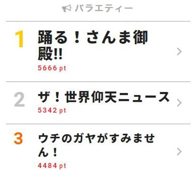 6月26日付「視聴熱」デイリーランキング・バラエティー部門TOP3