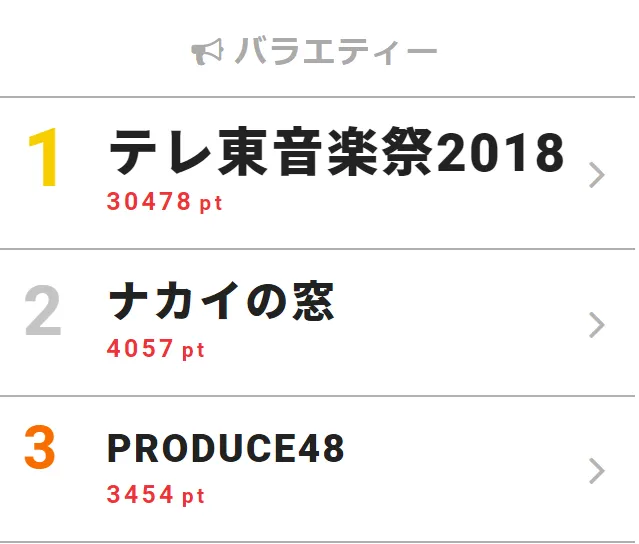 「テレ東音楽祭2018」が5時間にわたって放送された