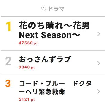 杉咲花、中川大志らの“花晴れ愛”に視聴者も共鳴「それから？ 続編の一択だろ！」【視聴熱TOP3】