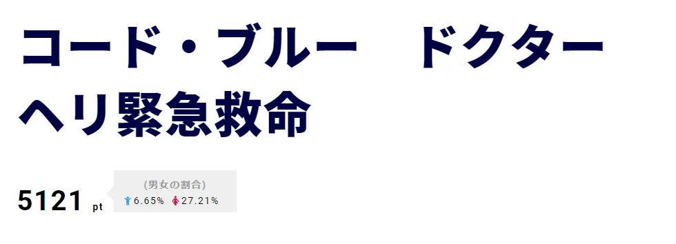 劇場版の公開まで約1カ月の「コード・ブルー―」もランクイン