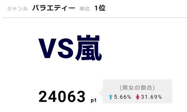 【写真を見る】嵐が“マイナスワンゲスト”増田貴久に愛あるイジりを連発した、「VS嵐」が1位