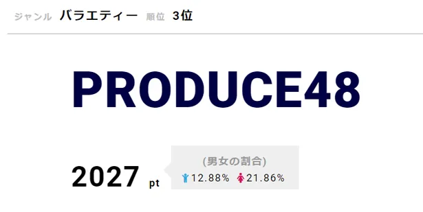 3位はプロジェクト番組「PRODUCE48」