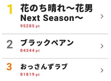 「花のち晴れ」「ブラックペアン」「おっさんずラブ」が僅差で首位争い！ドラマ“視聴熱×視聴率”ベスト10