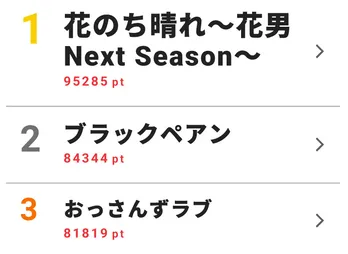 「花のち晴れ」「ブラックペアン」「おっさんずラブ」が僅差で首位争い！ドラマ“視聴熱×視聴率”ベスト10