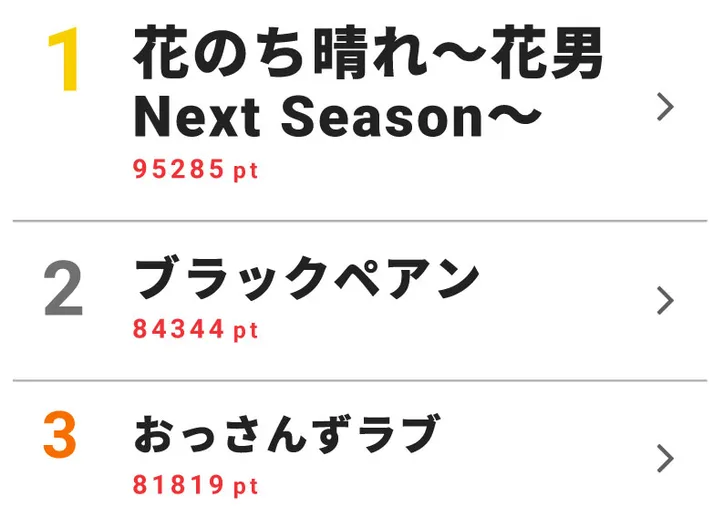 花のち晴れ ブラックペアン おっさんずラブ が僅差で首位争い ドラマ 視聴熱 視聴率 ベスト10 Webザテレビジョン