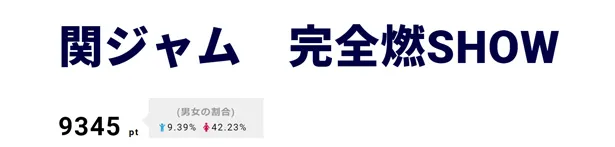 2位は「関ジャム　完全燃SHOW」。渋谷すばるのラスト出演となる7月8日(日)の放送が、番組初の生放送となることが発表された