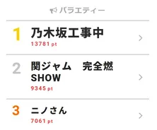 西野七瀬、台湾名物・臭豆腐を口に入れるも思わず…!?【視聴熱TOP3】