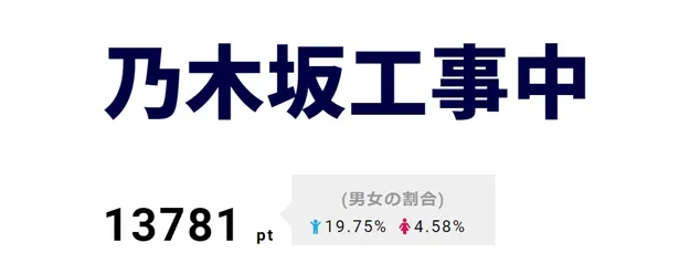 【写真を見る】1位は「乃木坂工事中」。番組内で、21枚目シングルの選抜メンバー21人が発表された。センターは齋藤飛鳥だ