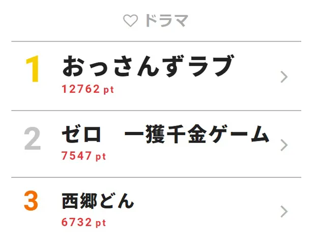 7月1日付｢視聴熱｣デイリーランキング・ドラマ部門TOP3