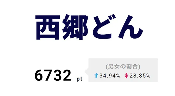 3位は「西郷どん」。吉之助(鈴木亮平)と愛加那(二階堂ふみ)の別れのシーンが涙を誘った