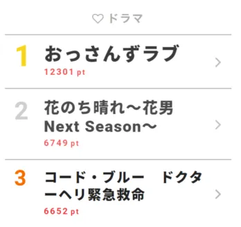「おっさんずラブ」続編検討の報道に喜びの声続出！【視聴熱TOP3】