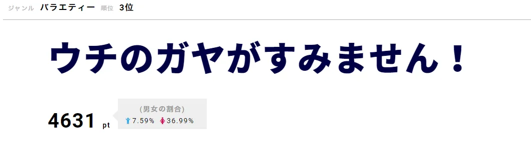 7月3日は夜7時からのゴールデンタイムに進出した「ウチのガヤがすみません！」が3位にランクイン