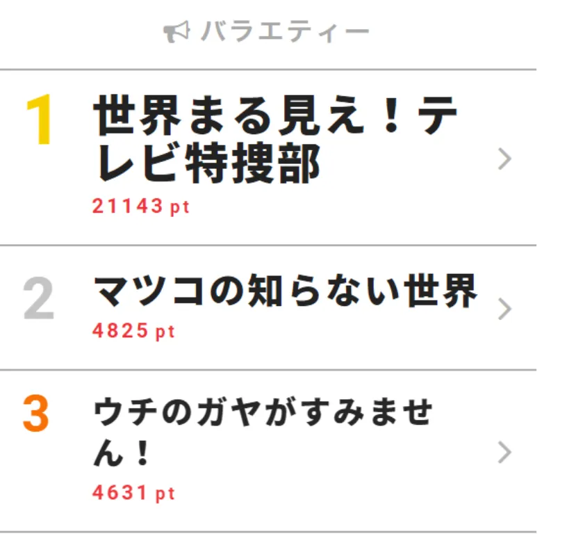 世界まる見え！―」登場の杉咲花らが動物たちにメロメロ！【視聴熱TOP3