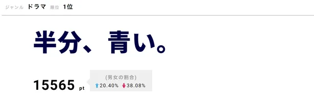 【写真を見る】1位「半分、青い。」では、「辞めたらいいと思います」と告げる秋風の懐の深さが感動を呼んだ