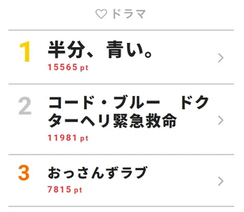 あの感動シーンは豊川の提案だった！早くも“秋風ロス”の声【視聴熱TOP3】