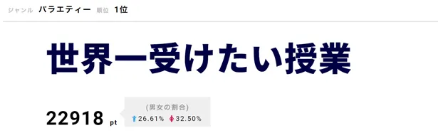 【写真を見る】視聴者たちも“悪魔”の誘惑に負けた!?「世界一受けたい授業」で明かされた南極で人気の夜食