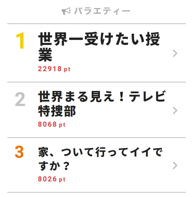 7月4日付｢視聴熱｣デイリーランキング・バラエティー部門TOP3