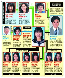 土屋太鳳が本気のチアダンスで全米制覇を目指す!【夏ドラマ人物相関図(金曜ドラマ編<前>)】