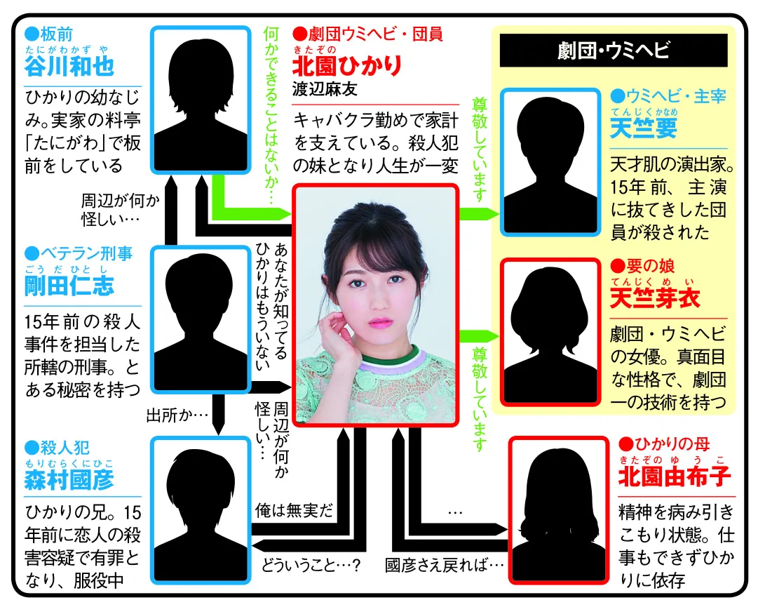 「いつかこの雨がやむ日まで」人物相関図