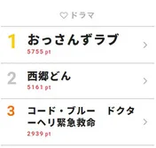 「アメトーーク!」で“おっさんずラブ芸人”待望論!?【視聴熱TOP3】