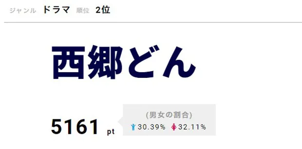 2位は「西郷どん」。重要人物が豪華キャストで次々登場