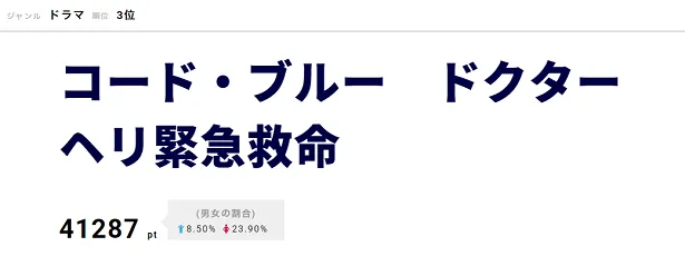 第3位には「コード・ブルー ドクターヘリ緊急救命」がランクイン！