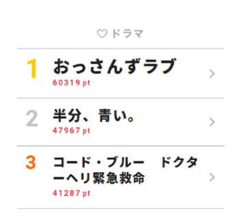 最終回から1カ月…「おっさんずラブ」驚異の生命力で返り咲き！【視聴熱ウィークリーTOP3】