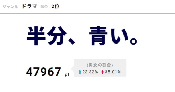 第2位には連続テレビ小説「半分、青い。」がランクイン！