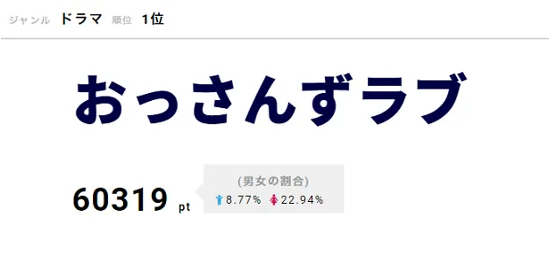 【写真を見る】“放送後もなお話題”という話題で盛り上がる、驚異的な「おっさんずラブ」