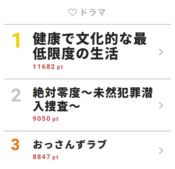 7月9日付｢視聴熱｣デイリーランキング・ドラマ部門TOP3