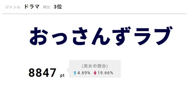 主演・田中圭が誕生日を迎え、祝福コメントが相次いだ｢おっさんずラブ｣