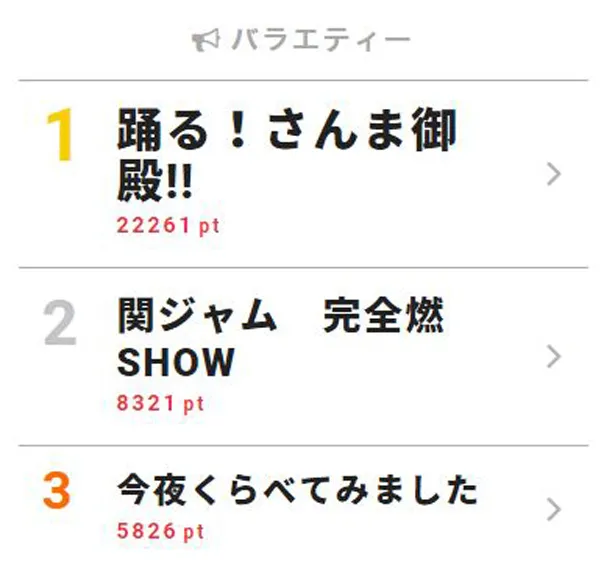 7月10日付「視聴熱」デイリーランキング・バラエティー部門TOP3