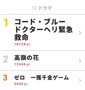 “なりたい顔1位”の石原さとみが学年で4番目!?「ベスト3は誰なんだ」【視聴熱TOP3】