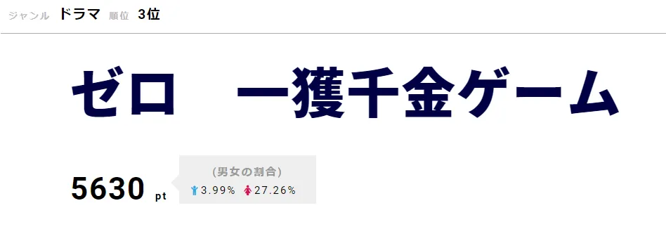 「ゼロ 一獲千金ゲーム」がスタート前から高視聴熱