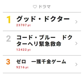 「グッド・ドクター」山崎賢人の演技に称賛の声！【視聴熱TOP3】