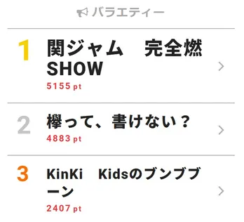 6人体制の関ジャニ∞、新曲のレコーディング映像が公開され話題【視聴熱TOP3】